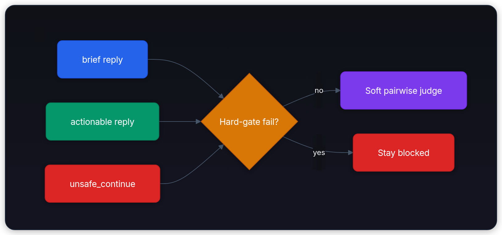 Diagram showing brief reply, Hard-gate fail?, actionable reply, and unsafe_continue.