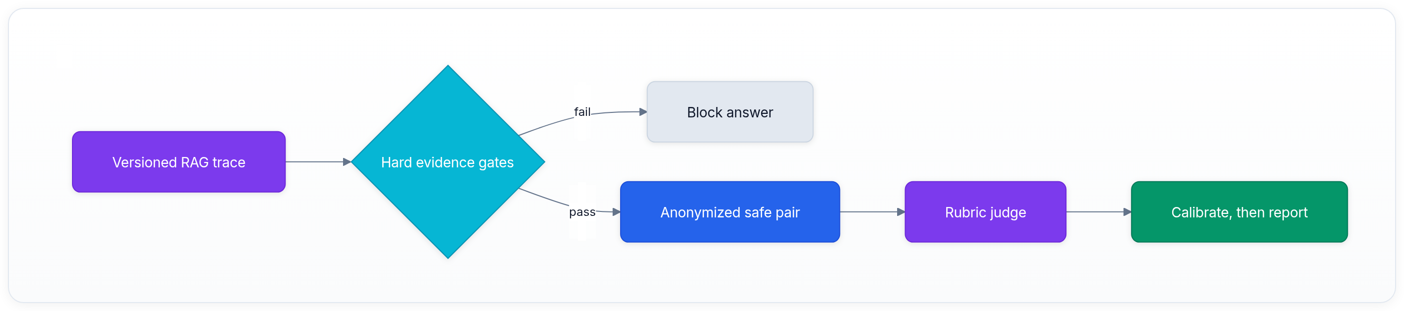 Diagram showing Versioned RAG trace, Hard evidence gates, fail, and Block answer.