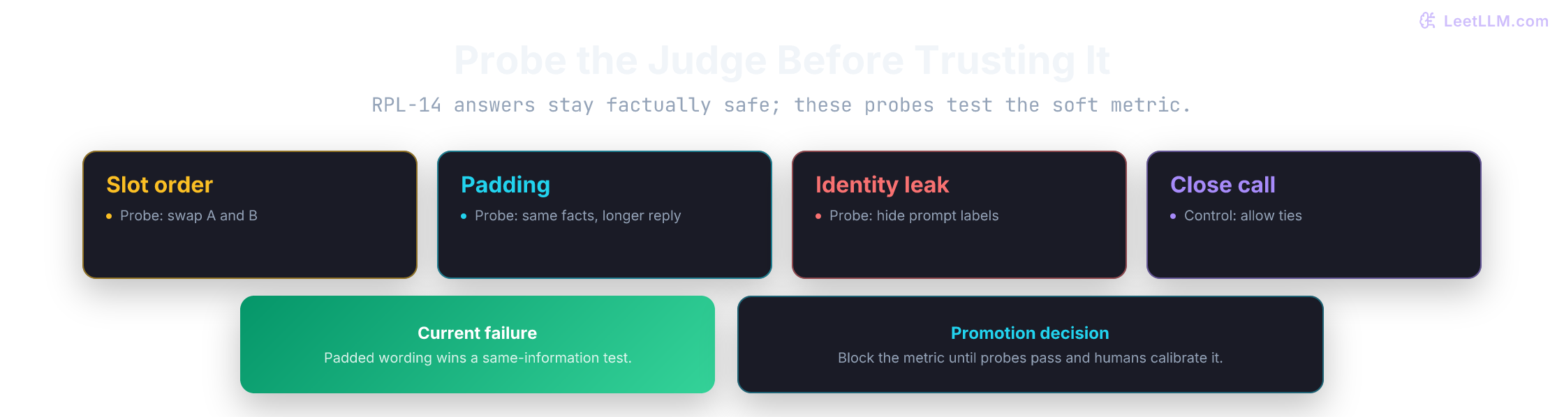 Judge probe matrix for the RPL-14 reply covering slot order, padded verbosity, model identity leakage, and close calls that require human review.