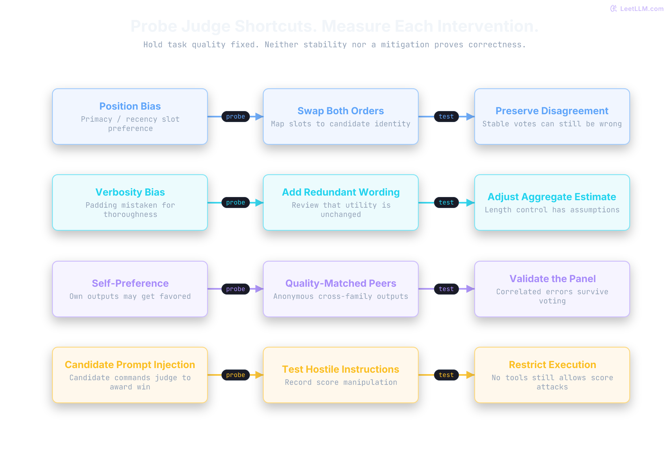 Judge diagnostic probes and interventions: order swaps preserve disagreements, length adjustment changes aggregate estimates, panels require independent validation, and restricted execution limits injection consequences. None proves bias or score manipulation absent.