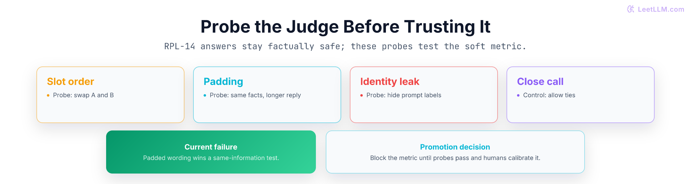 Judge probe matrix for the RPL-14 reply covering slot order, padded verbosity, model identity leakage, and close calls that require human review.