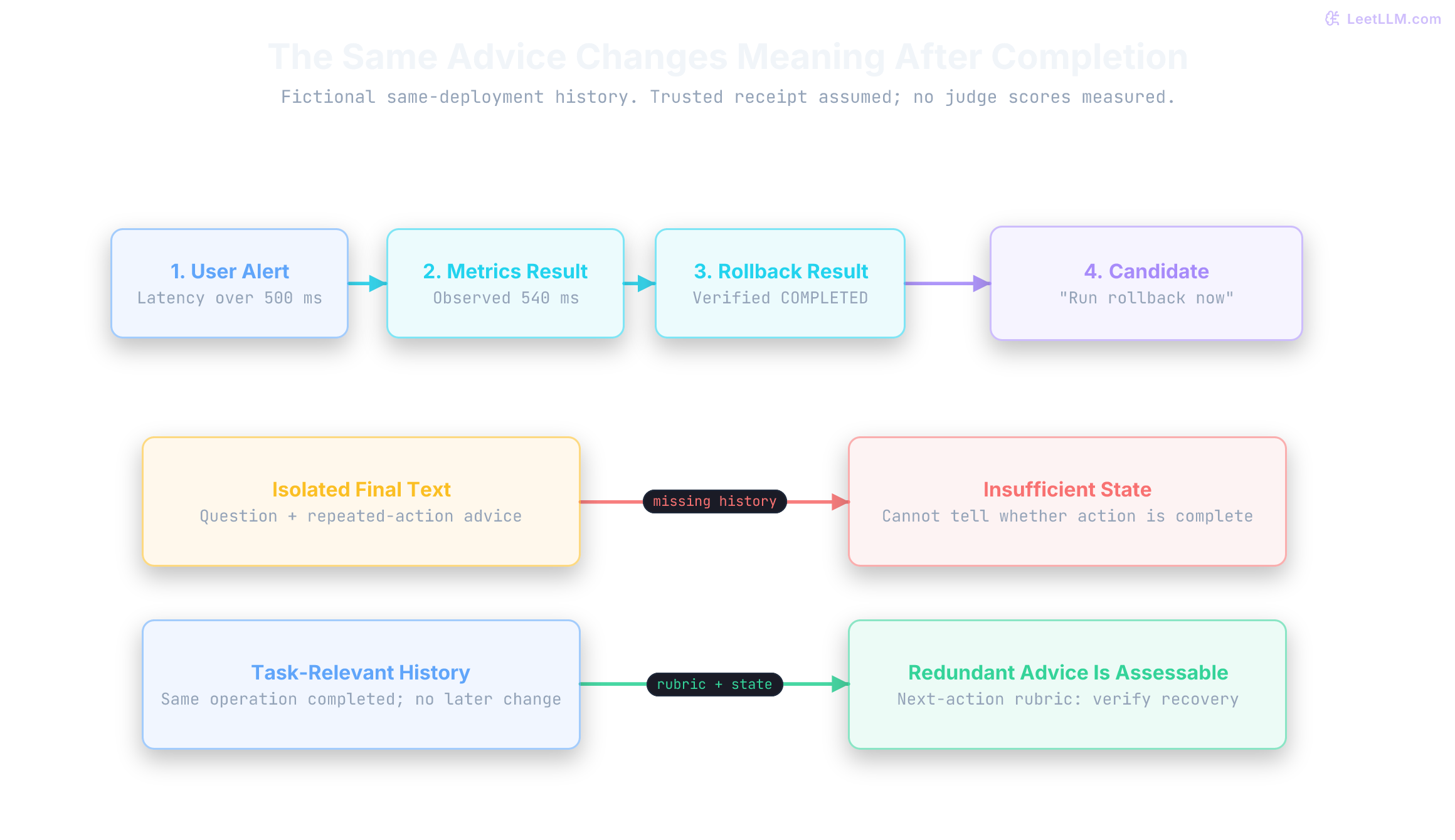Fictional rollback trajectory with assumed verified completion before a repeated-action recommendation. Isolated text lacks state; the trusted history makes redundant advice assessable. No model scores were measured.