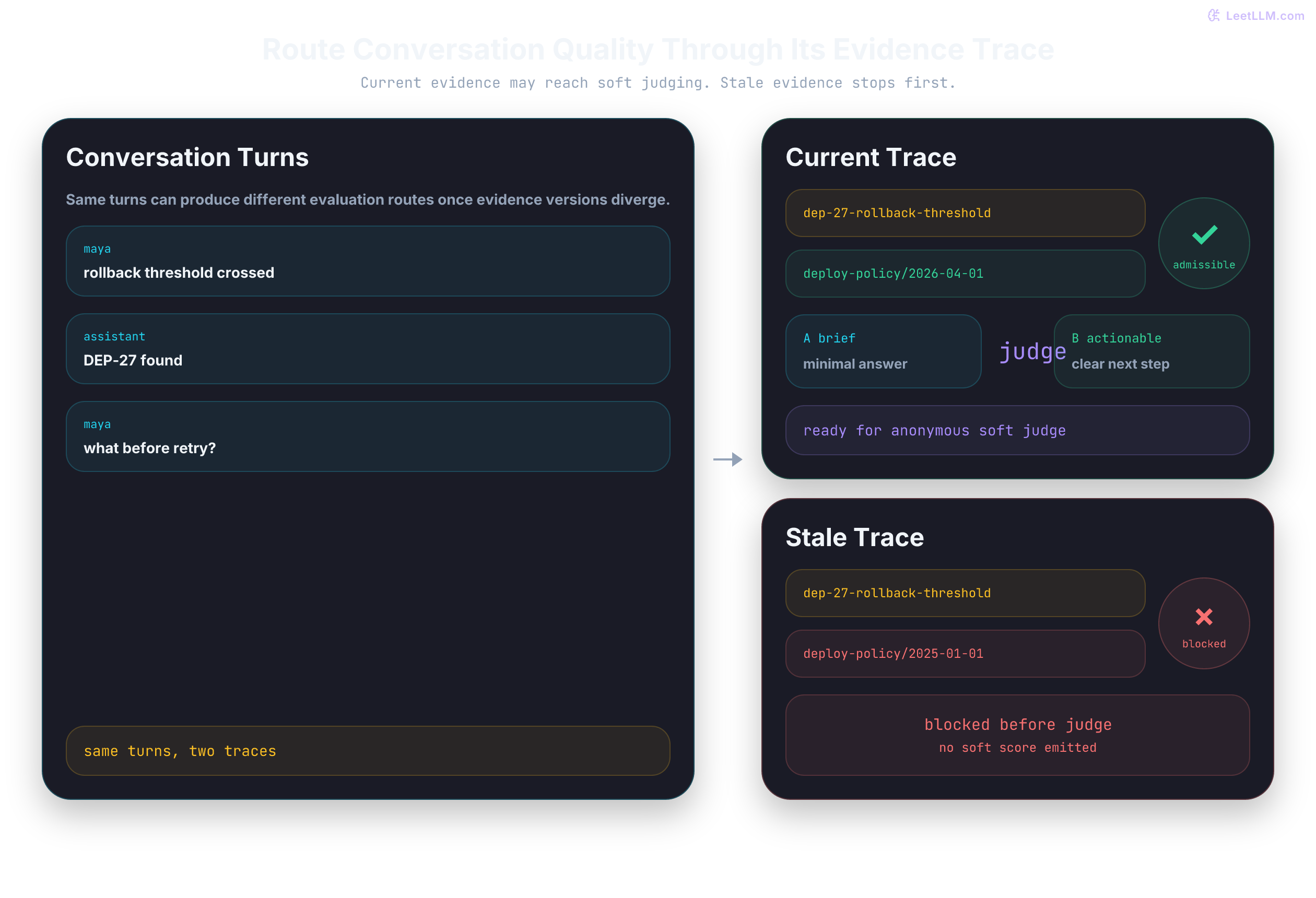 Conversation judging flow where the same developer turns split into two evidence traces: current deploy policy passes admissibility and reaches anonymous soft judging, while stale policy is blocked before any soft score.