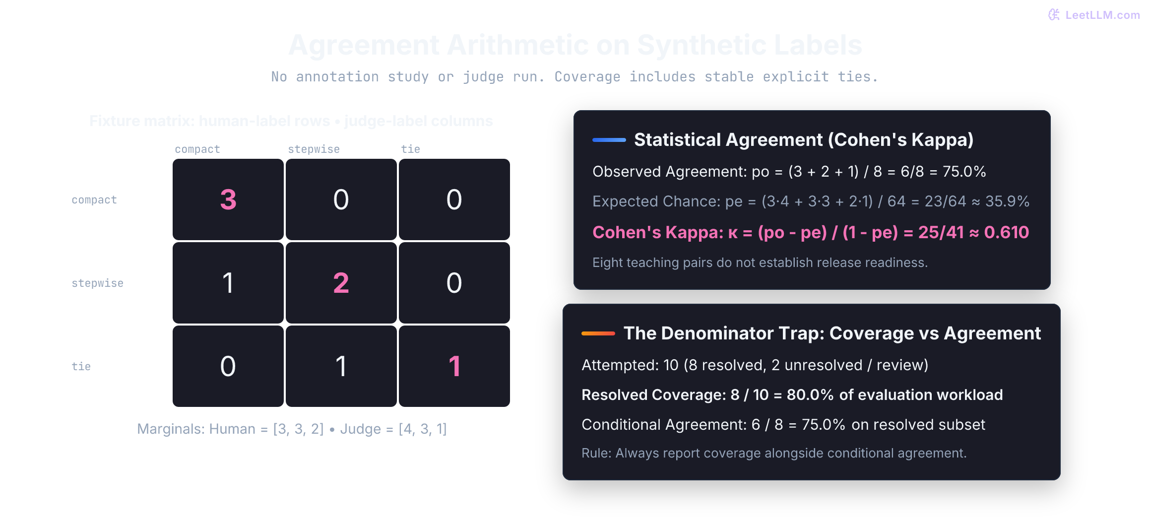 Synthetic eight-pair label matrix with six agreements, marginal baseline 23/64, and kappa 25/41. Hypothetical coverage is eight of ten pairs, including explicit ties; the two excluded outcomes are unresolved or review. No empirical judge accuracy is claimed.