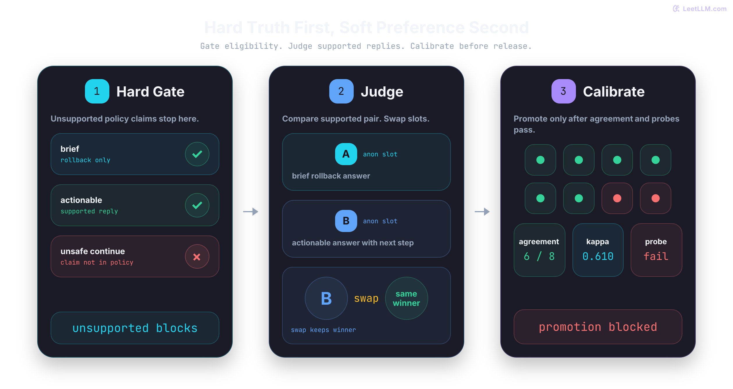 Three-stage LLM judge flow: deterministic policy gate blocks unsupported continue-deploy replies, anonymous pairwise judging picks the actionable supported reply, and calibration still blocks metric promotion until agreement and probe checks pass.