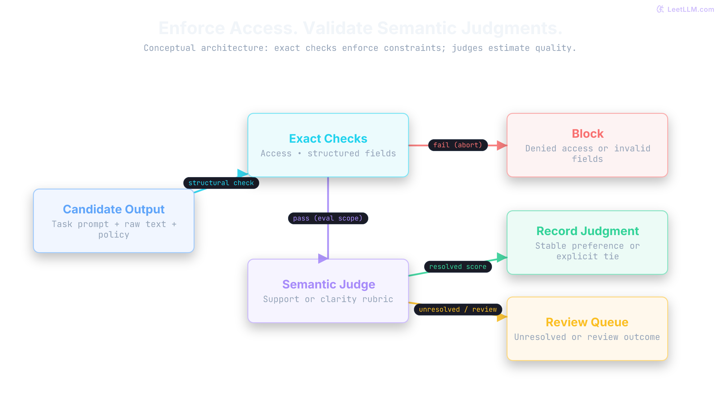 Evaluation pipeline separating deterministic gates from semantic LLM judges. Exact authorization and schema checks hard-block invalid runs, while calibrated rubric judges estimate quality and route ambiguous outputs to human review.