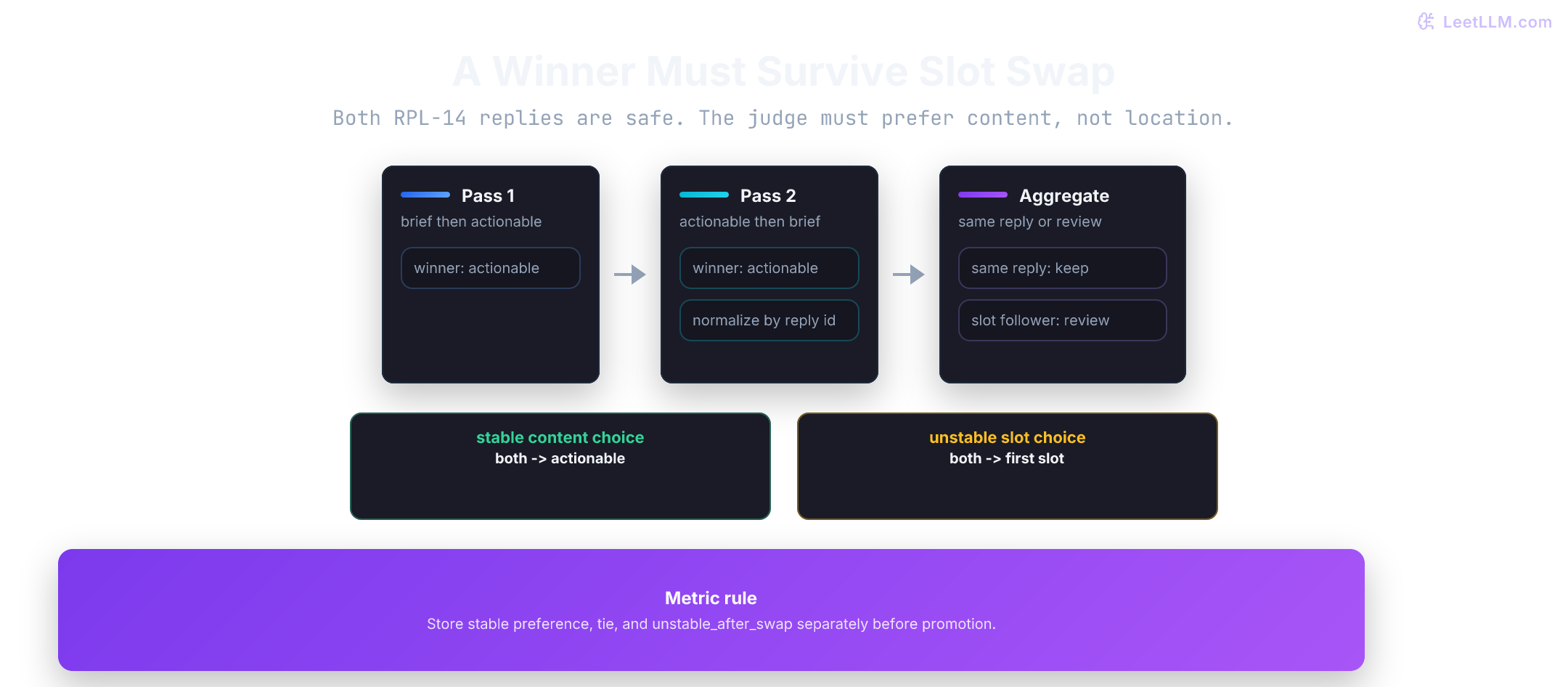 The brief and actionable replacement replies judged in both slot orders, with stable agreement selecting the actionable reply and slot-following disagreement routed to review.