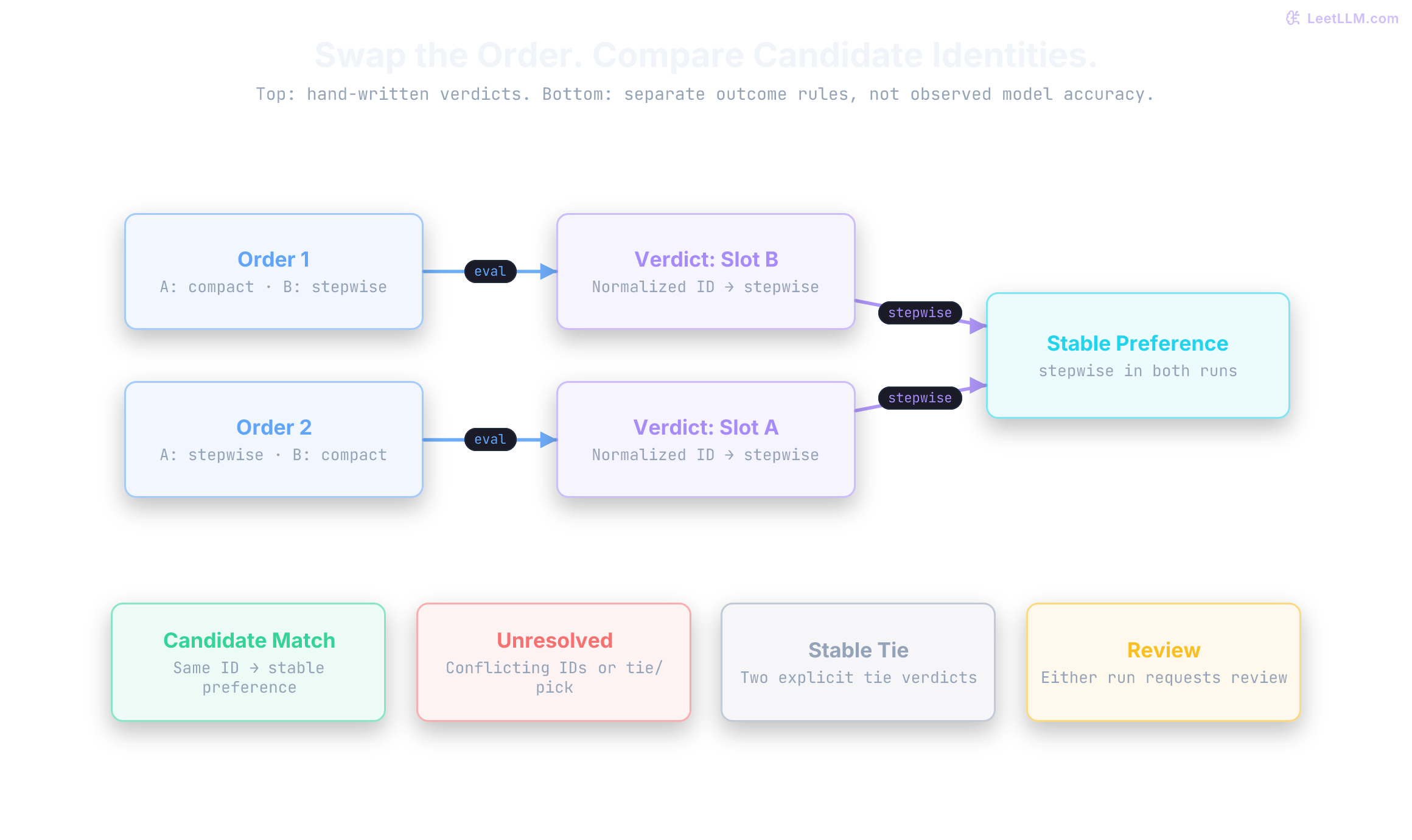 Illustrative two-order comparison maps slot B then slot A to stepwise. Independent outcome rules preserve stable preference, stable tie, unresolved comparison, and review. Stability does not establish correctness or the absence of bias.