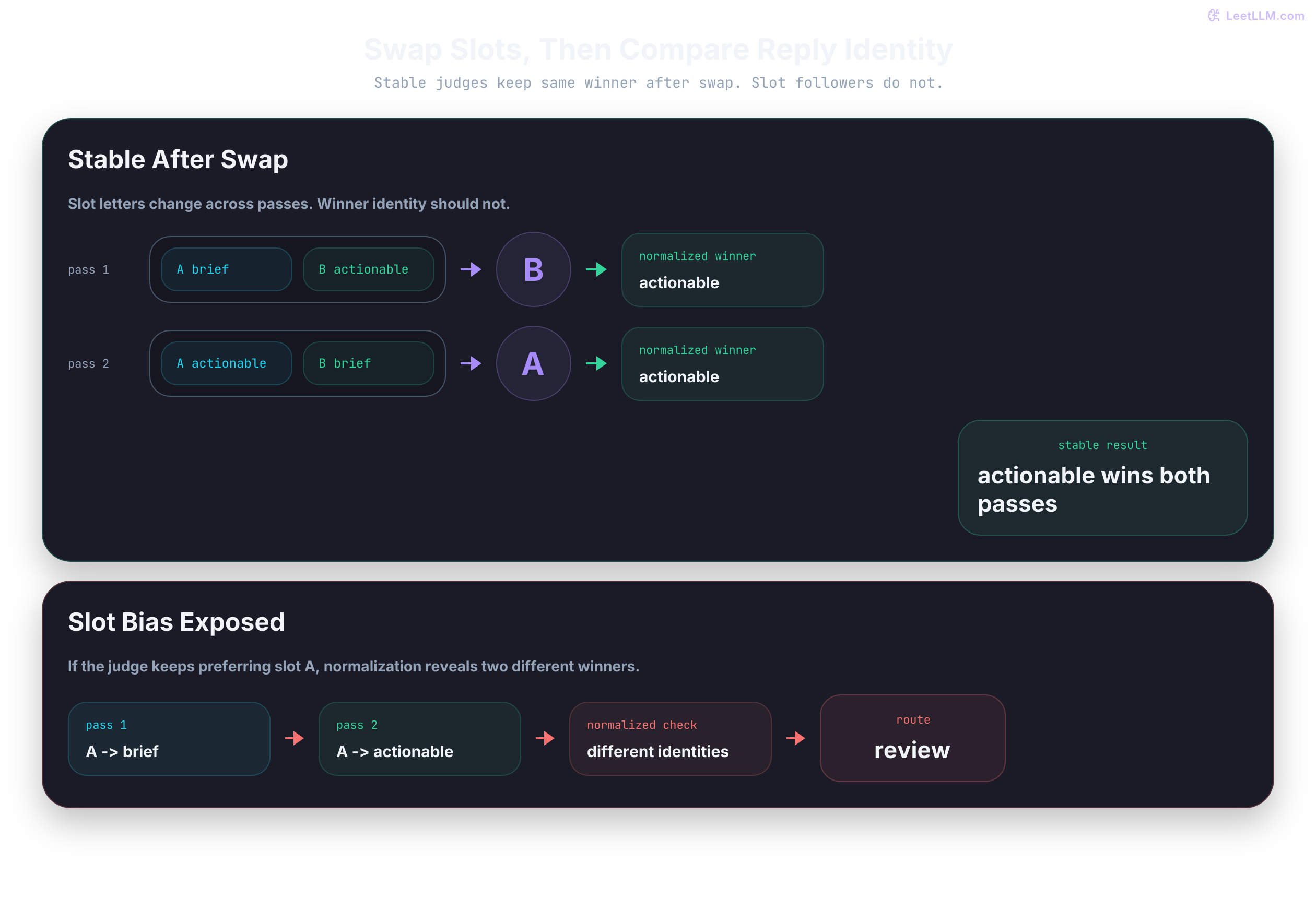 Order-swap comparison where pass one picks slot B and pass two picks slot A, both normalizing to the actionable reply for a stable winner, while a slot-following judge picks A in both orders and routes the mismatch to review.