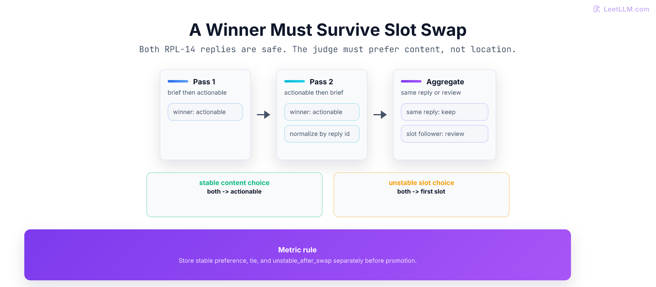 The brief and actionable replacement replies judged in both slot orders, with stable agreement selecting the actionable reply and slot-following disagreement routed to review.