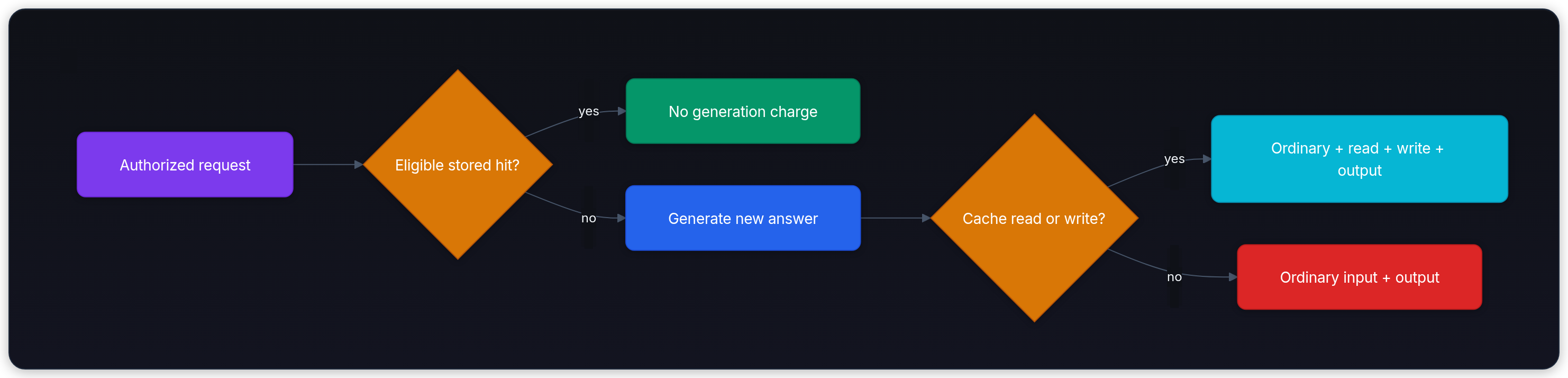Diagram showing Authorized request, Eligible stored hit?, No generation charge, and Generate new answer.