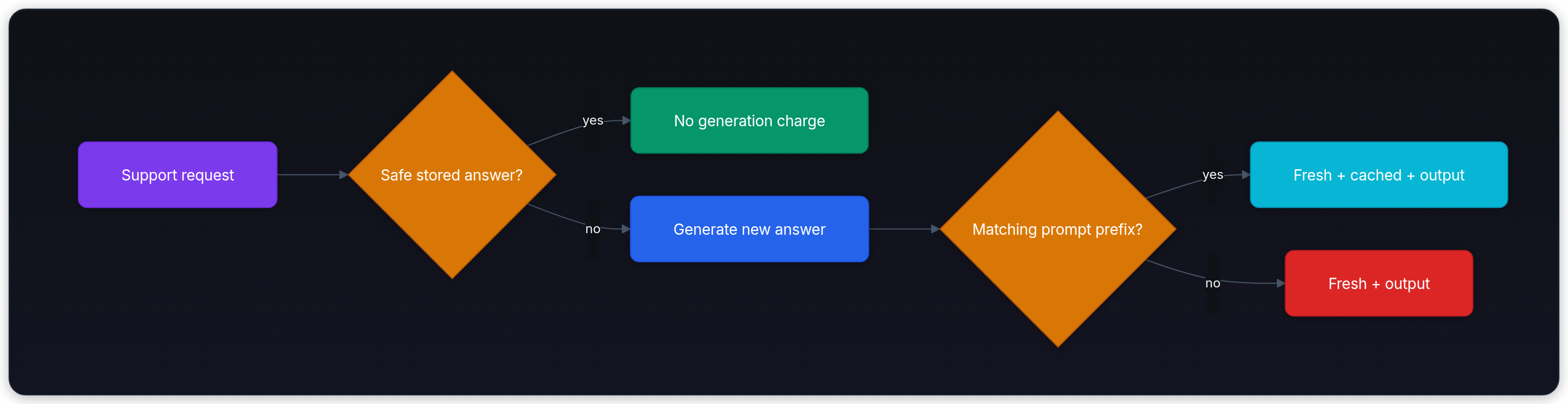 Diagram showing Support request, Safe stored answer?, No generation charge, and Generate new answer.
