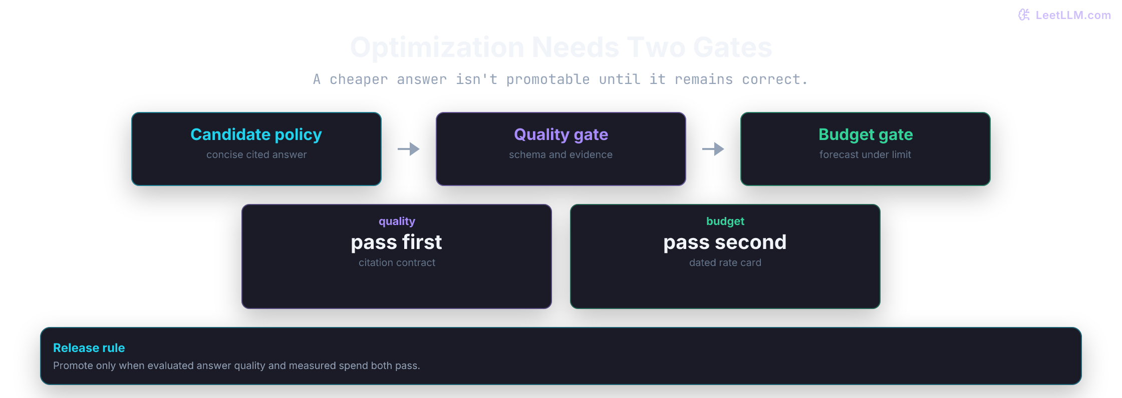 Two release promotion gates: answer quality must remain within the evaluated contract and forecast spend must remain within the approved budget.