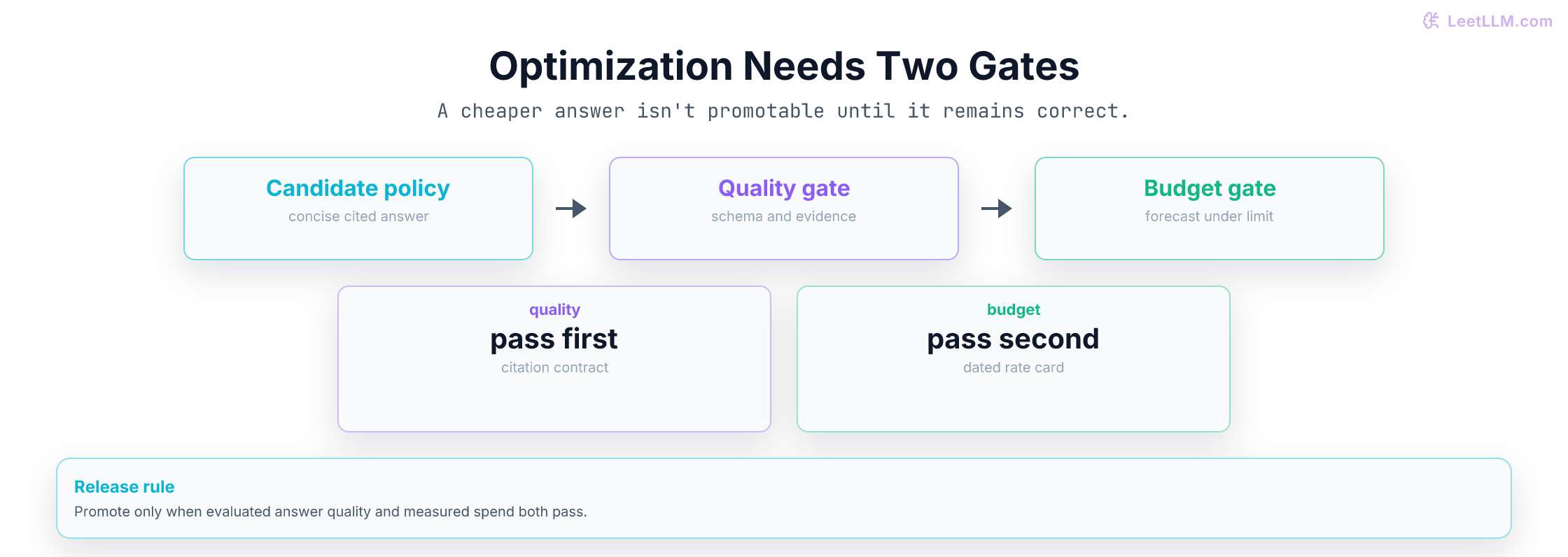 Two release promotion gates: answer quality must remain within the evaluated contract and forecast spend must remain within the approved budget.