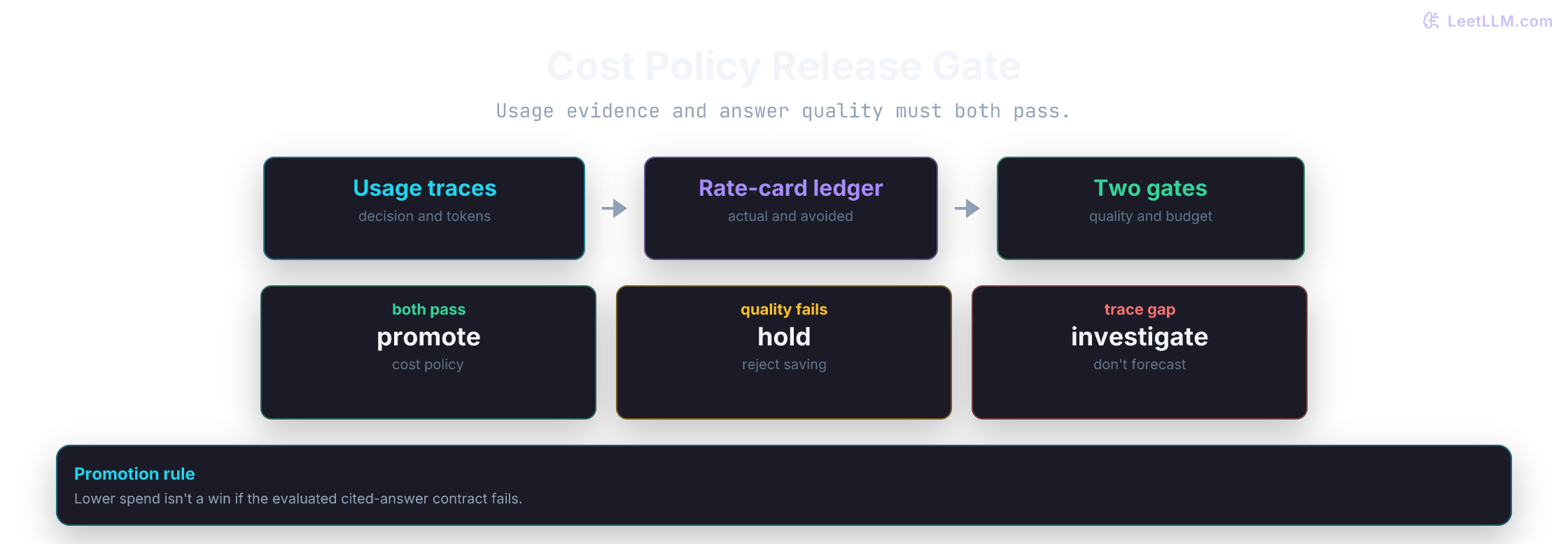 Release decision flow: ingest provider usage traces, price them with a versioned rate card, evaluate answer quality and budget gates, then promote, hold, or investigate.