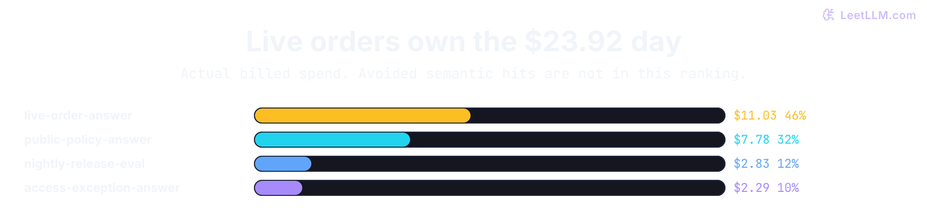 Ranked daily spend for support-release-2026-05-cost-v1. Live-order answers are $11.03 (46.1 percent), generated public-policy answers $7.78 (32.5 percent), nightly eval $2.83 (11.8 percent), and access-exception answers $2.29 (9.6 percent). The $23.92 total is actual billed spend, including batch eval, not avoided semantic-cache savings.