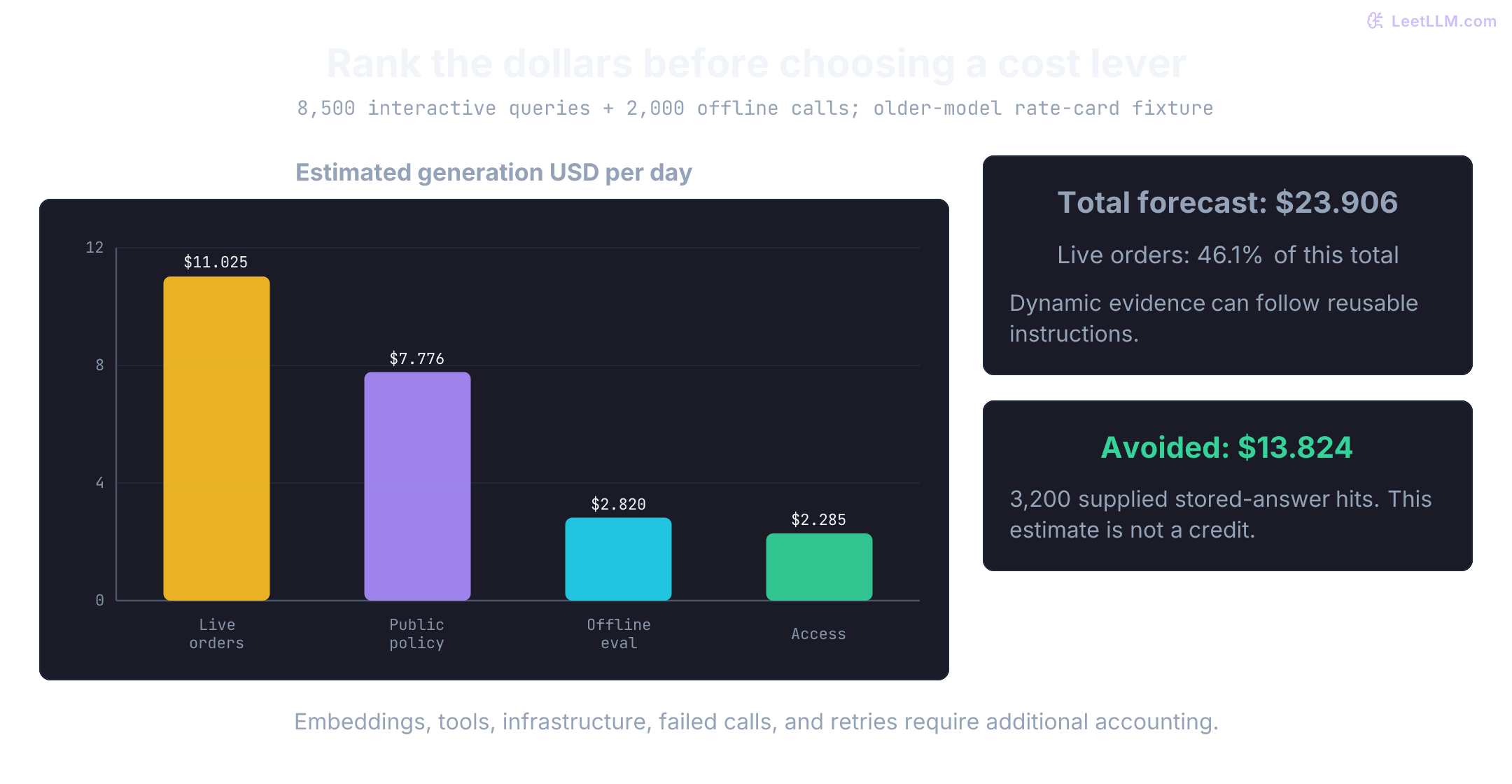 Generation forecast by feature on a common $0 to $12 scale: live orders $11.025, public policy $7.776, offline evaluation $2.820, and access exceptions $2.285. Total $23.906 covers 8,500 interactive queries plus 2,000 offline calls. The separate $13.824 avoided generation is hypothetical and is not subtracted from the forecast.