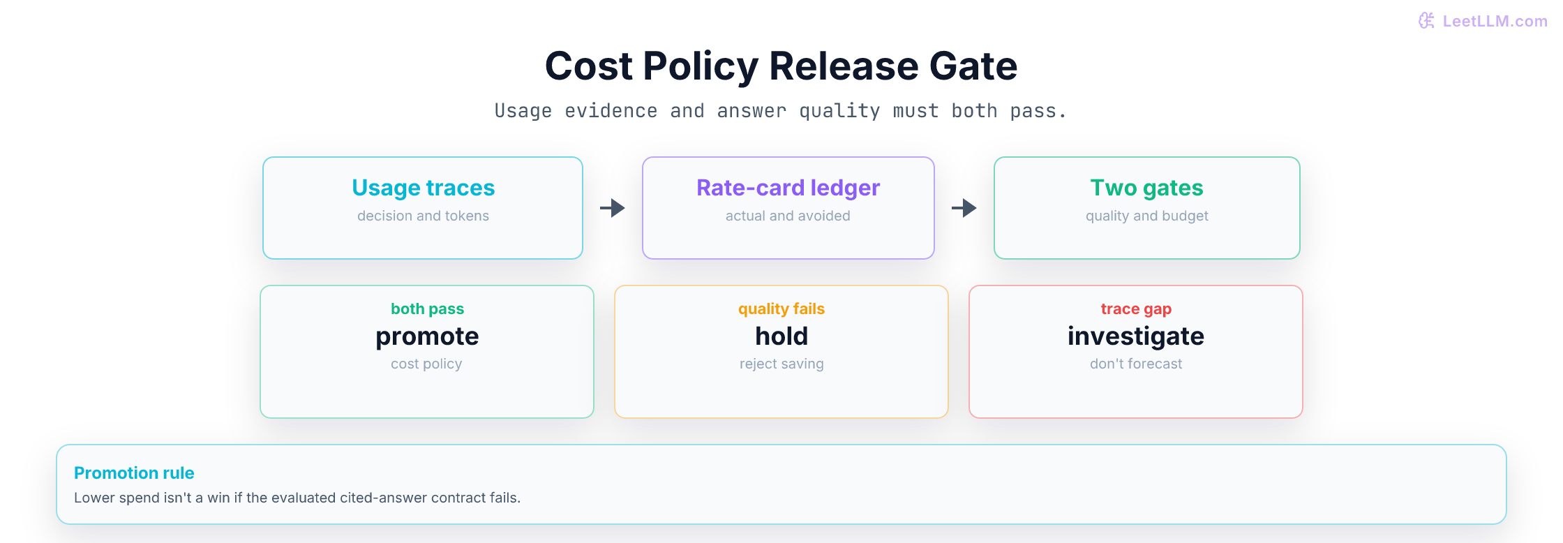 Release decision flow: ingest provider usage traces, price them with a versioned rate card, evaluate answer quality and budget gates, then promote, hold, or investigate.