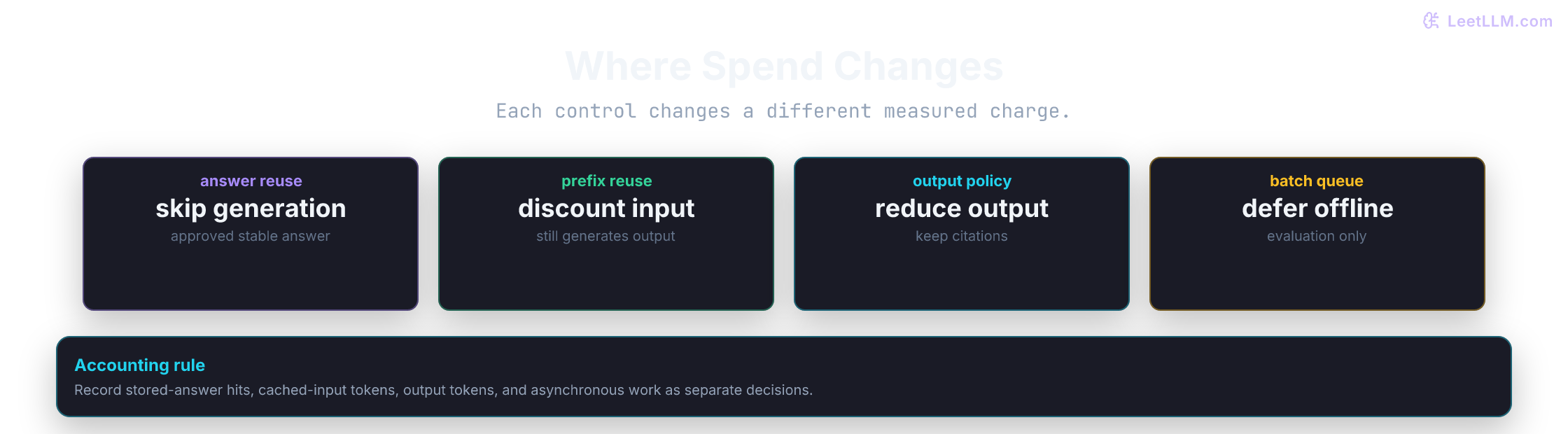 Four measured cost controls for a support release: semantic answer reuse skips generation, prompt-prefix reuse discounts repeated input, concise cited answers reduce output, and batch queues defer offline evaluation.