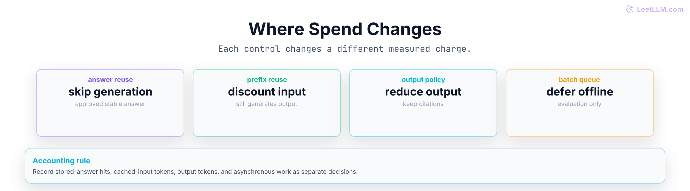 Four measured cost controls for a support release: semantic answer reuse skips generation, prompt-prefix reuse discounts repeated input, concise cited answers reduce output, and batch queues defer offline evaluation.