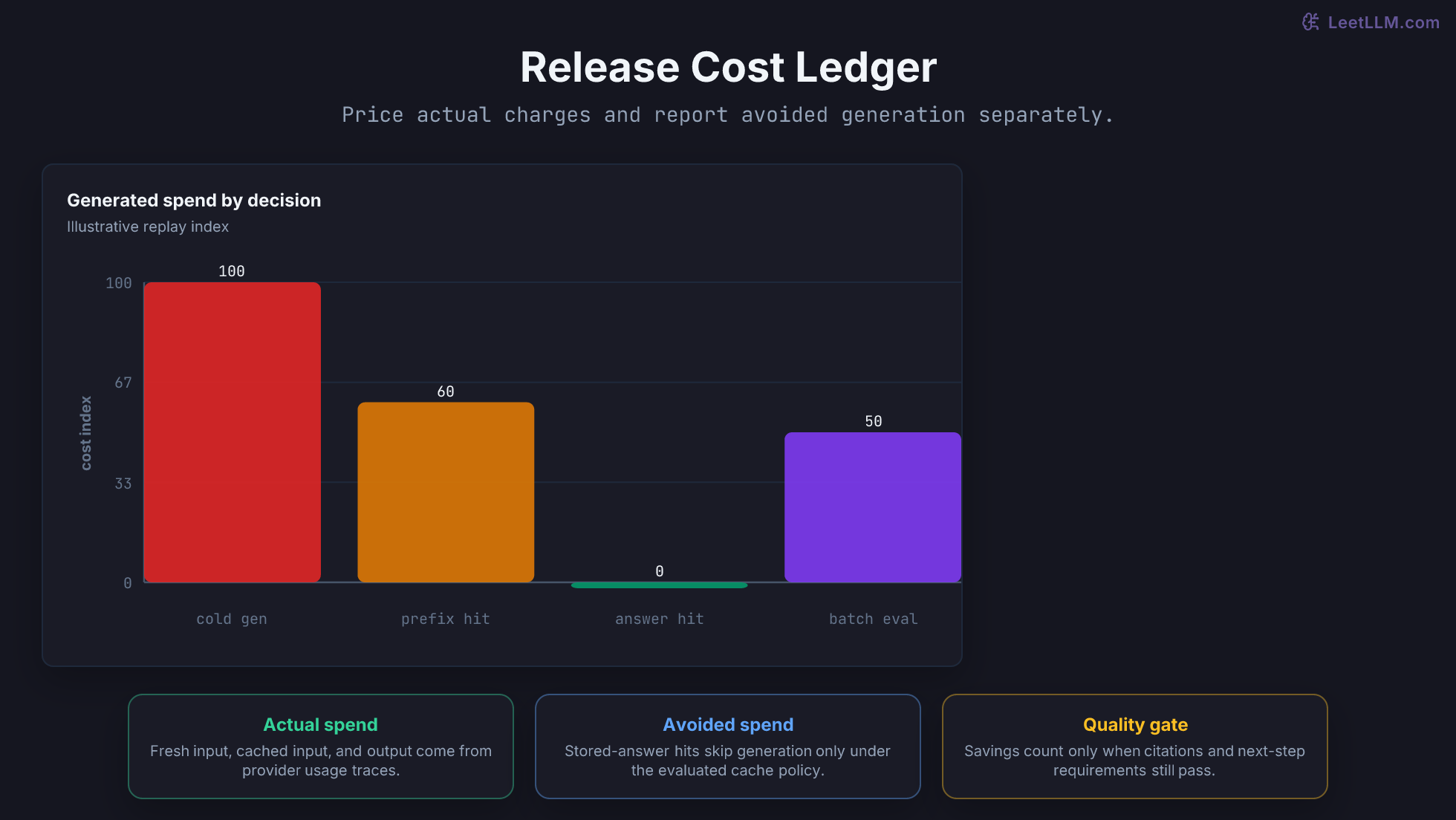 Cost ledger flow from request decision through provider usage categories to release spend and avoided-generation reporting.