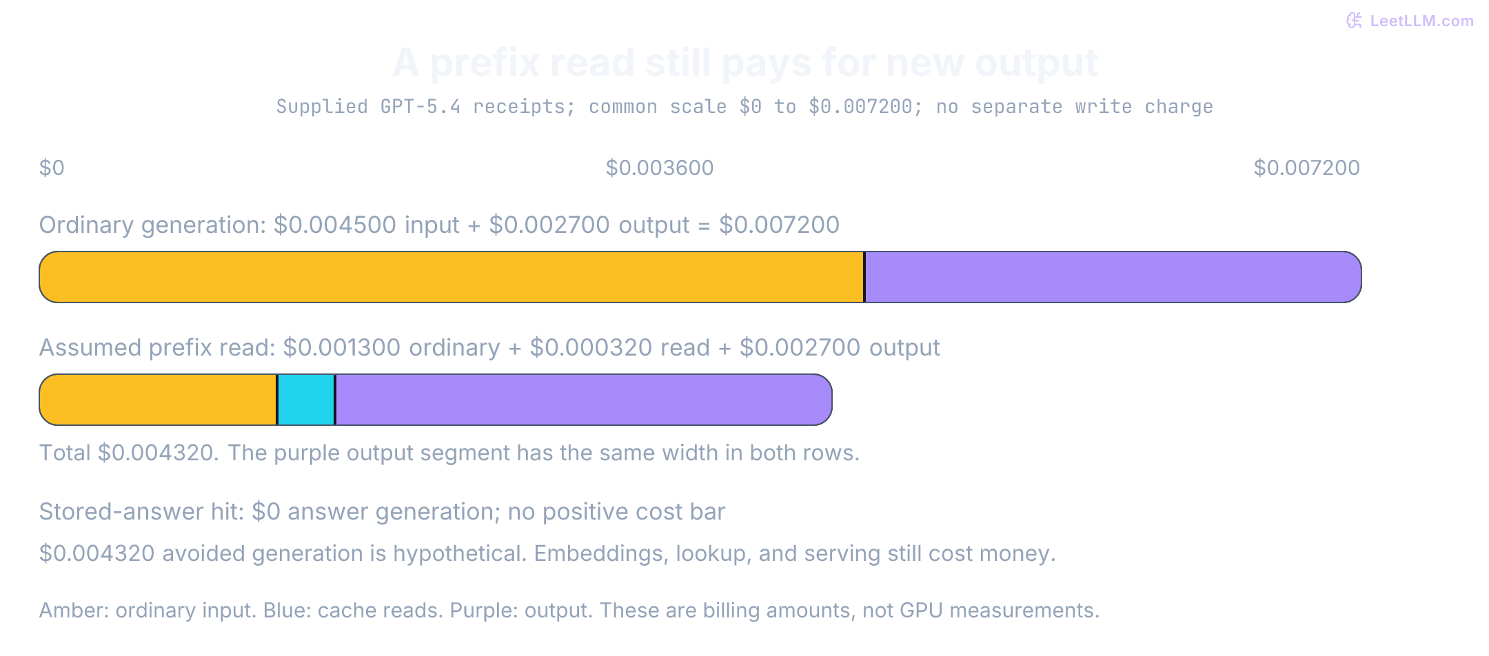 Supplied GPT-5.4 generation costs share a horizontal dollar scale: ordinary generation $0.007200, assumed prefix read $0.004320, and stored answer $0. Both generated calls include $0.002700 output. Stored-answer serving costs are outside this figure, and its $0.004320 hypothetical avoided generation is not a credit.