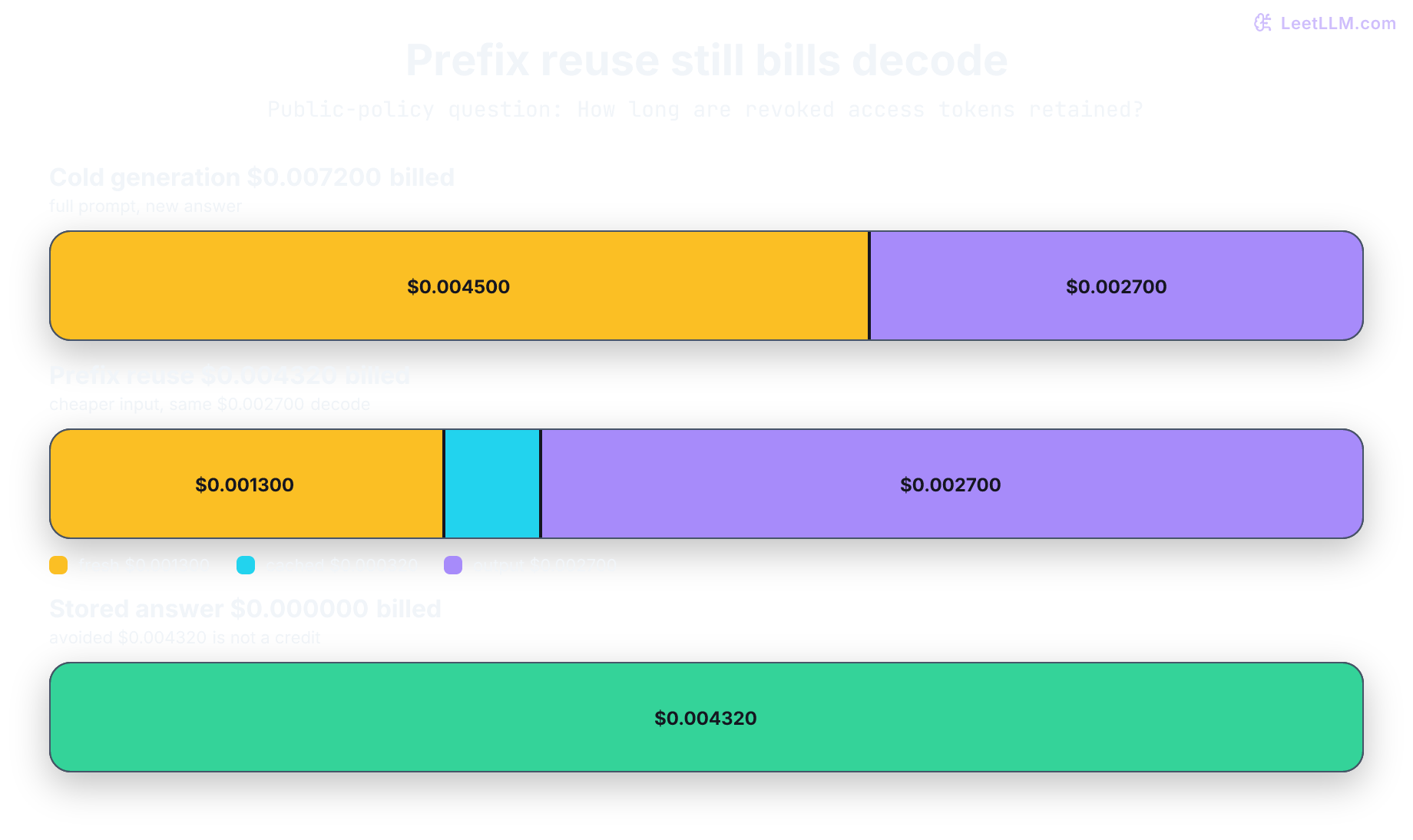 One support question branches into cold generation, prefix reuse, and stored-answer hit billing outcomes.