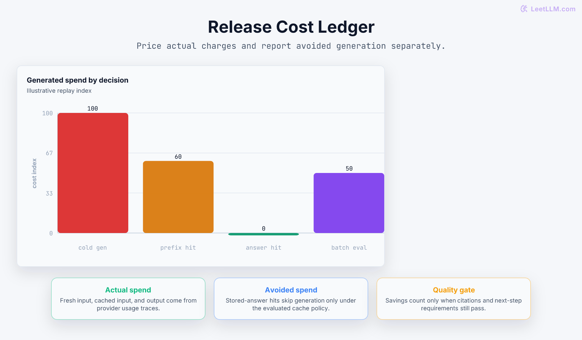 Cost ledger flow from request decision through provider usage categories to release spend and avoided-generation reporting.