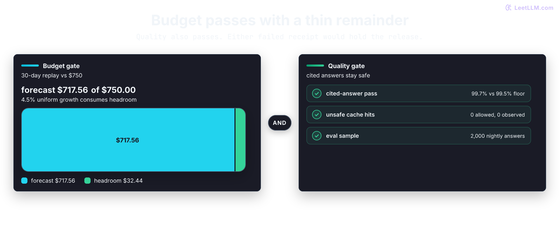 Release gate for support-release-2026-05-cost-v1. The $750 monthly budget is $717.56 forecast spend plus $32.44 headroom, so 4.5 percent uniform growth fills the remainder. Quality still passes: cited-answer rate 99.7 percent over a 99.5 percent floor, zero unsafe cache hits, and 2,000 evaluated answers. Promotion requires both receipts.