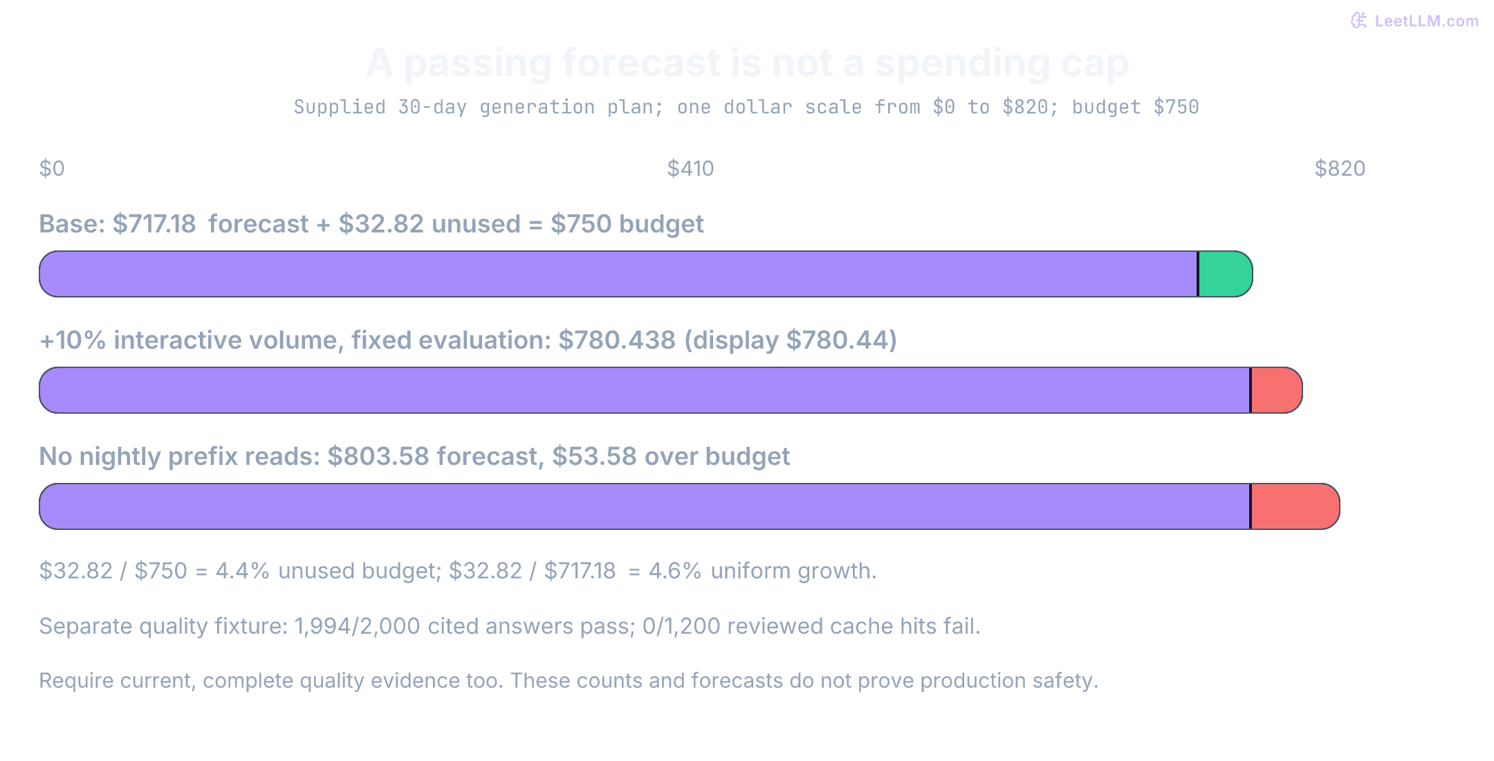Supplied monthly generation scenarios use a common $0 to $820 scale. Base forecast $717.18 is below the $750 budget. Ten percent more interactive volume with fixed evaluation gives $780.438; no nightly cache reads gives $803.58. Headroom is 4.4 percent of budget or 4.6 percent growth relative to forecast. Quality is checked separately and the forecast does not enforce a runtime cap.