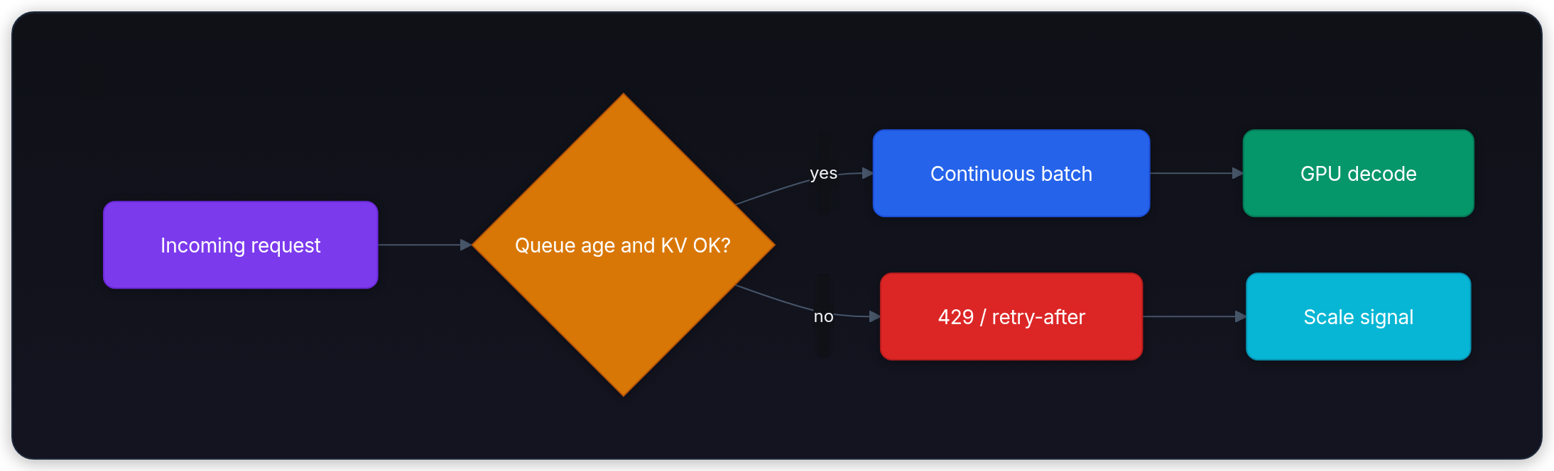 Diagram showing Incoming request, Queue age and KV OK?, yes, and Continuous batch.