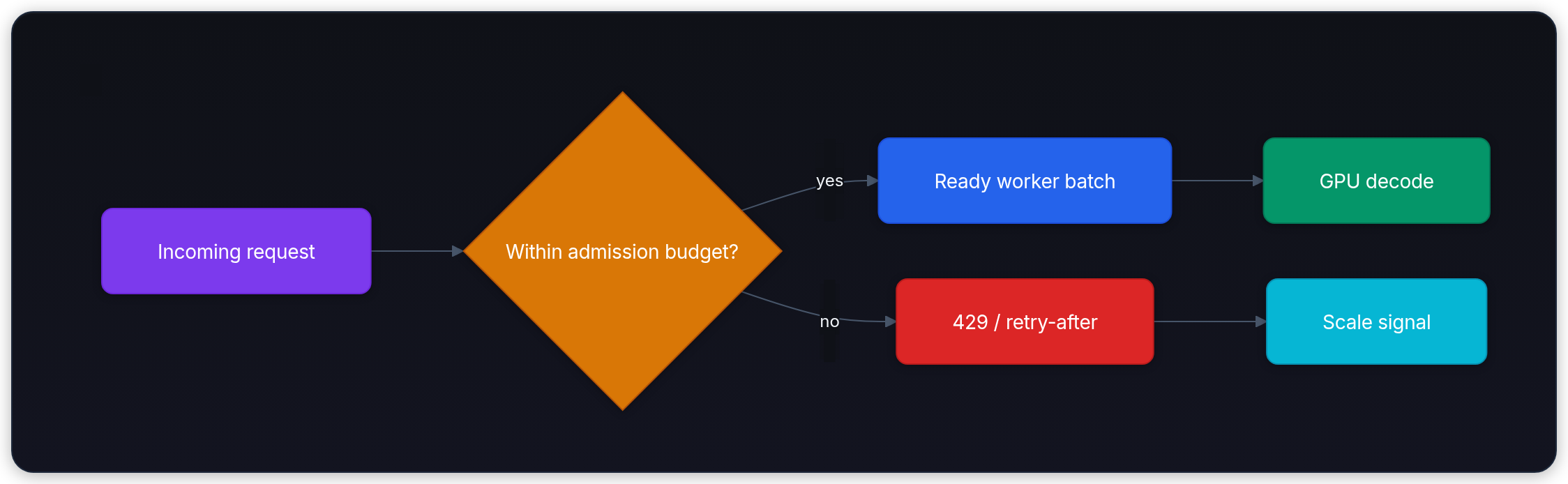 Diagram showing Incoming request, Within admission budget?, yes, and Ready worker batch.
