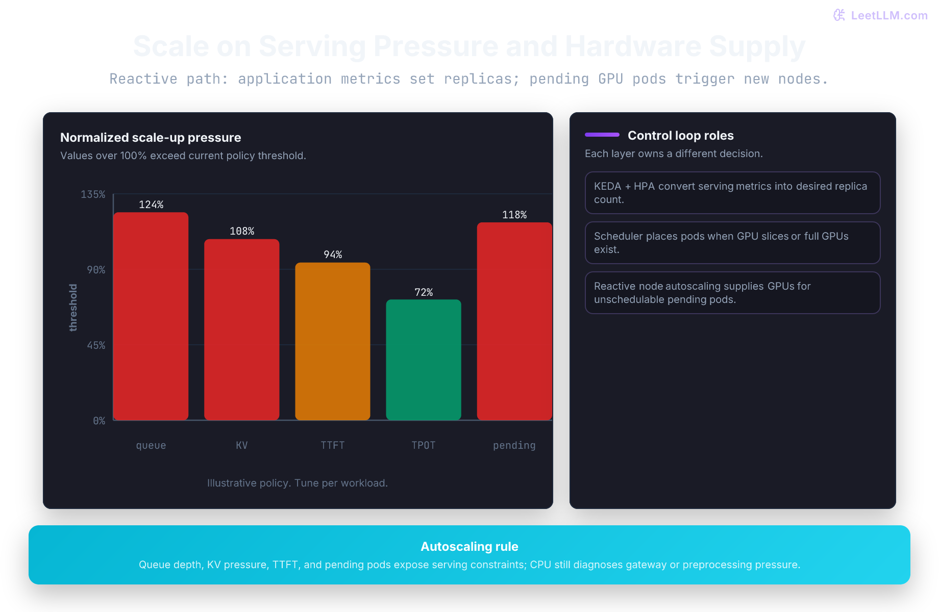 Autoscaling control loop chart showing queue, KV, latency, and pending-pod pressure feeding KEDA, HPA, the scheduler, and node autoscaler