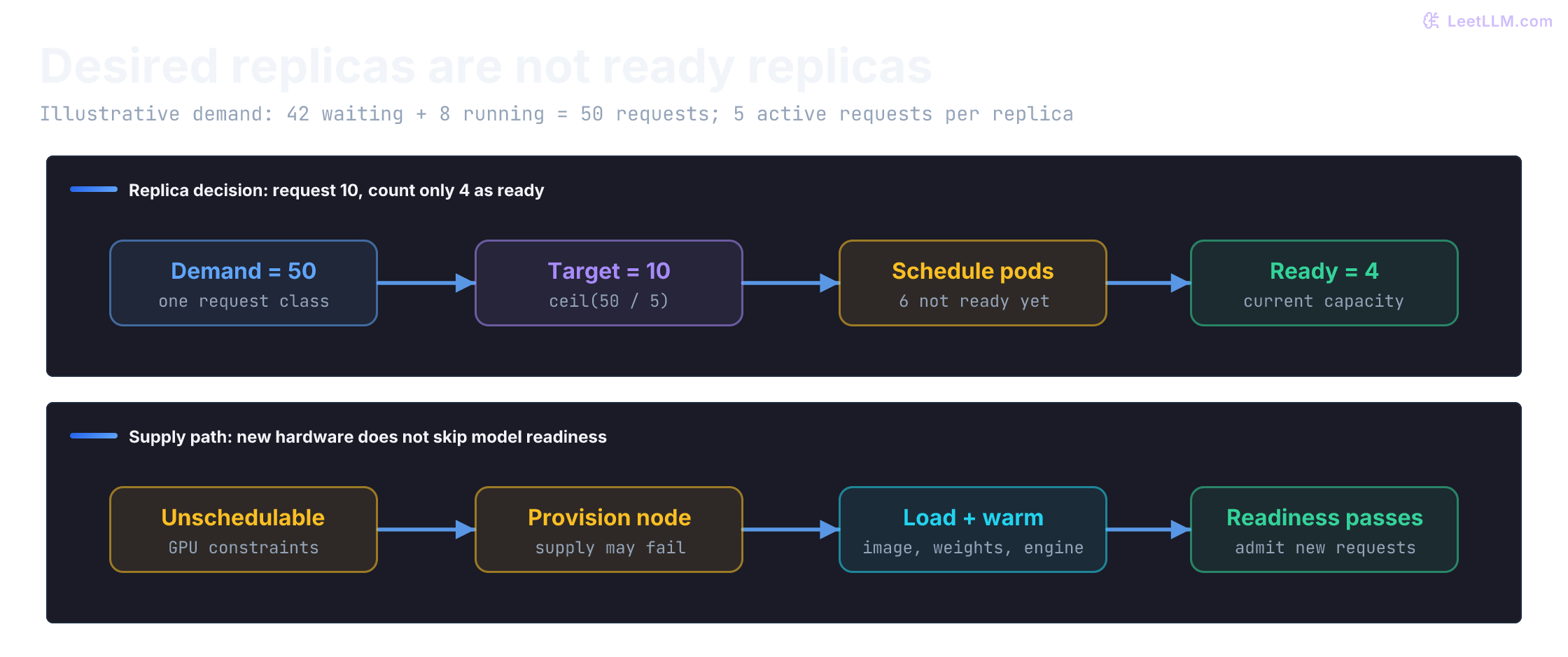 Demand for 50 active requests at five per replica requests ten replicas, but only four are ready. Unschedulable pods may trigger node provisioning; image and model loading plus health checks must finish before new replicas become ready.