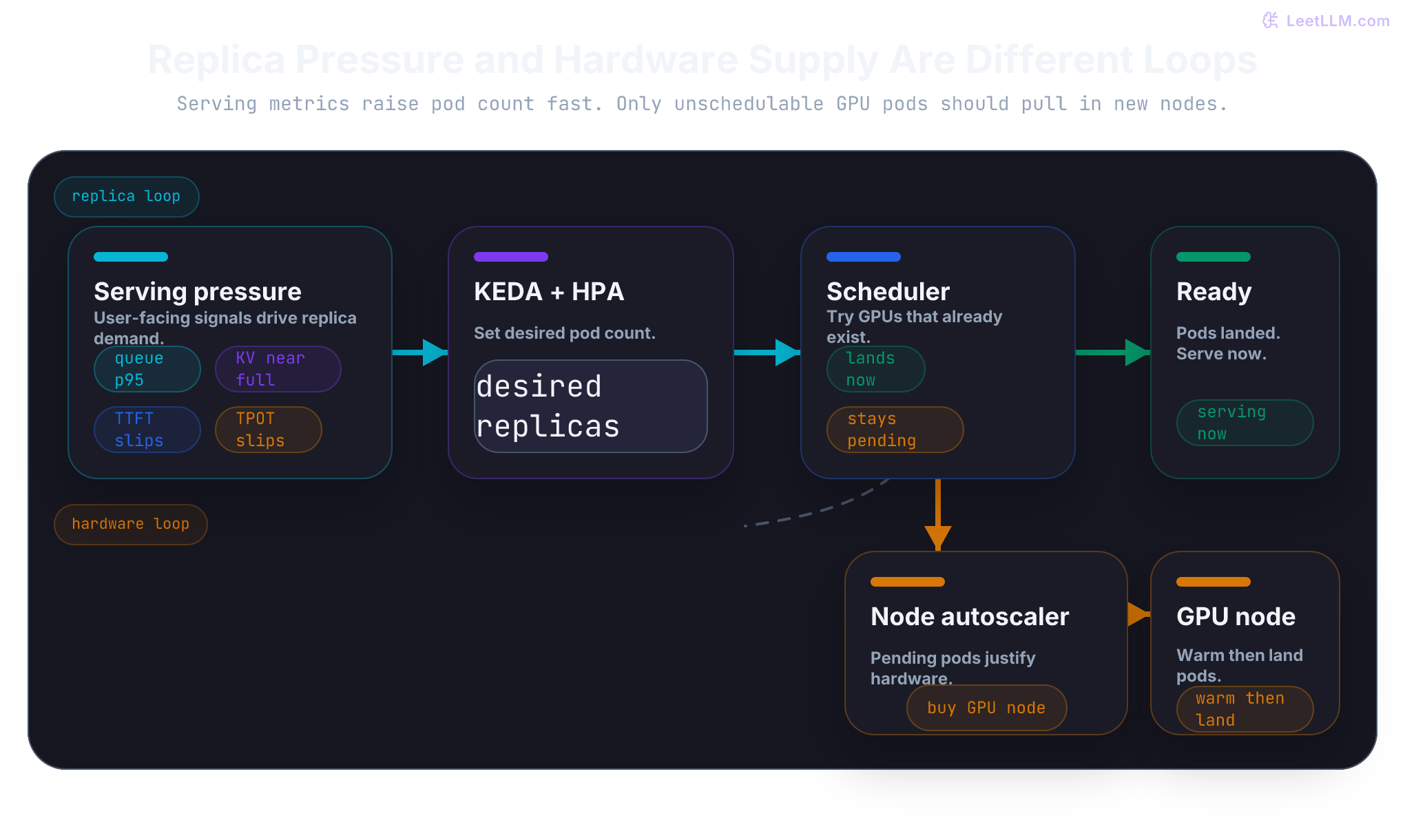Autoscaling control loop showing serving pressure driving pod replicas first, with pending GPU pods escalating separately to node provisioning.