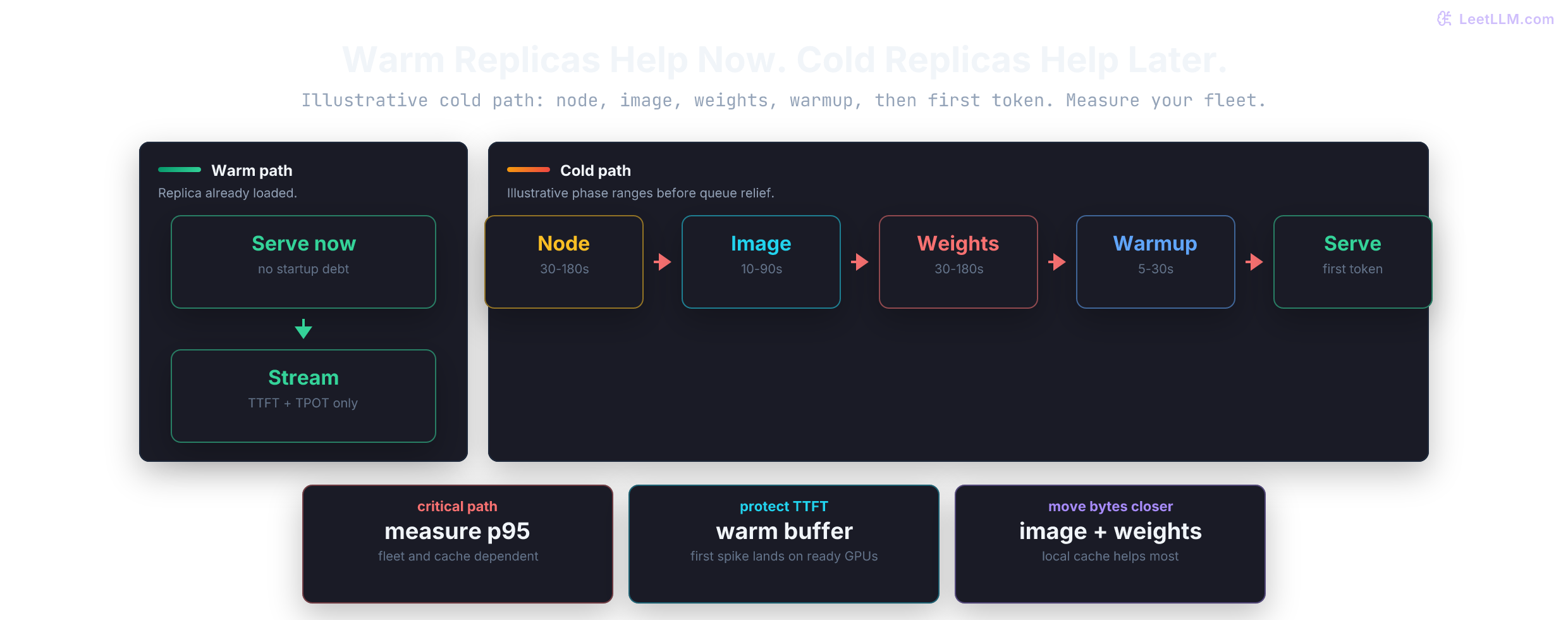 Warm GPU serving immediately compared with cold GPU startup phases for node provisioning, container pull, weight loading, runtime warmup, and readiness