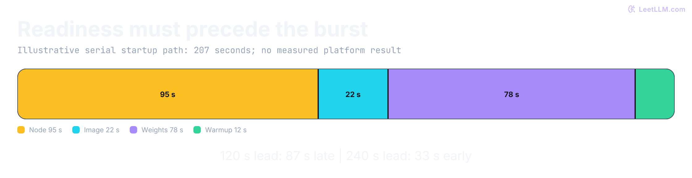 An illustrative serial startup chain totals 207 seconds: node 95, image 22, weights 78, warmup 12. A 120-second lead misses readiness by 87 seconds; 240 seconds leaves 33 seconds. These are synthetic inputs, not platform measurements.
