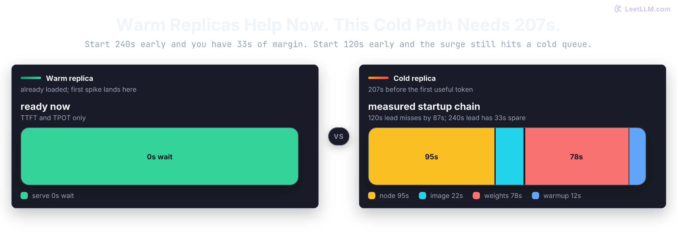 Cold-start timeline comparing warm serving with delayed cold replica relief.