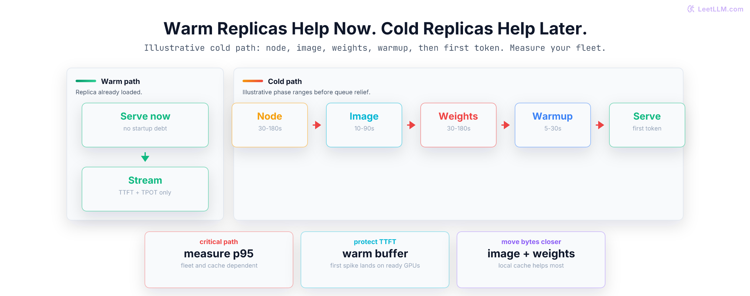 Warm GPU serving immediately compared with cold GPU startup phases for node provisioning, container pull, weight loading, runtime warmup, and readiness