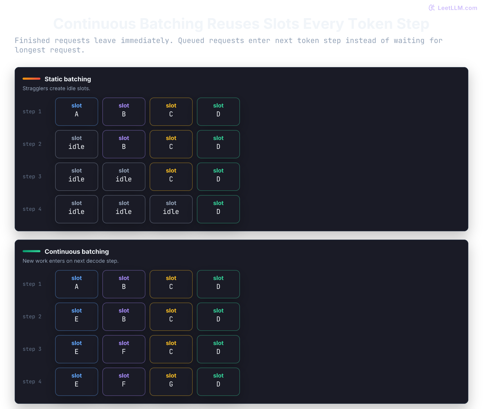 Static batching leaves finished slots idle, while continuous batching inserts queued requests at the next token step