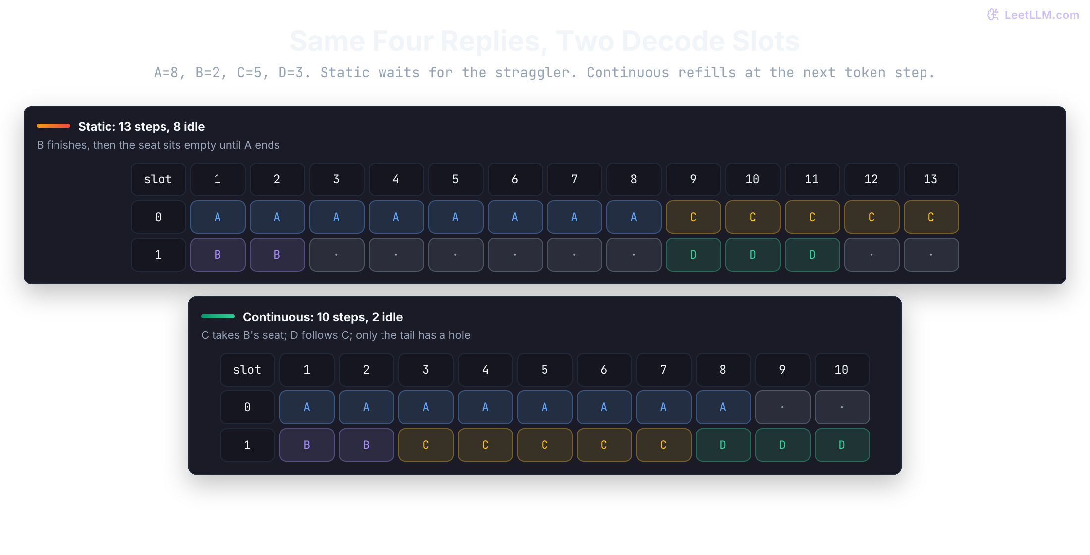 Continuous batching comparison where static batching leaves finished slots idle across later token steps, while continuous batching refills those slots with queued requests on the next decode step.