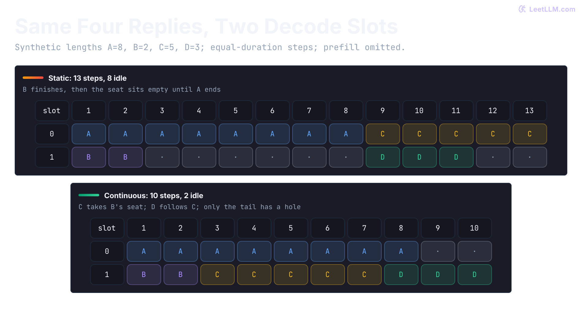 Two-slot occupancy for replies of length 8, 2, 5, and 3. Static batching takes 13 token steps with 8 idle cells. Continuous batching refills the freed slot and finishes in 10 steps with 2 idle cells.