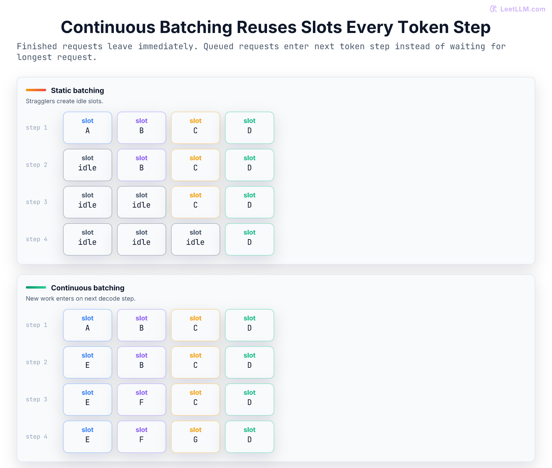 Static batching leaves finished slots idle, while continuous batching inserts queued requests at the next token step