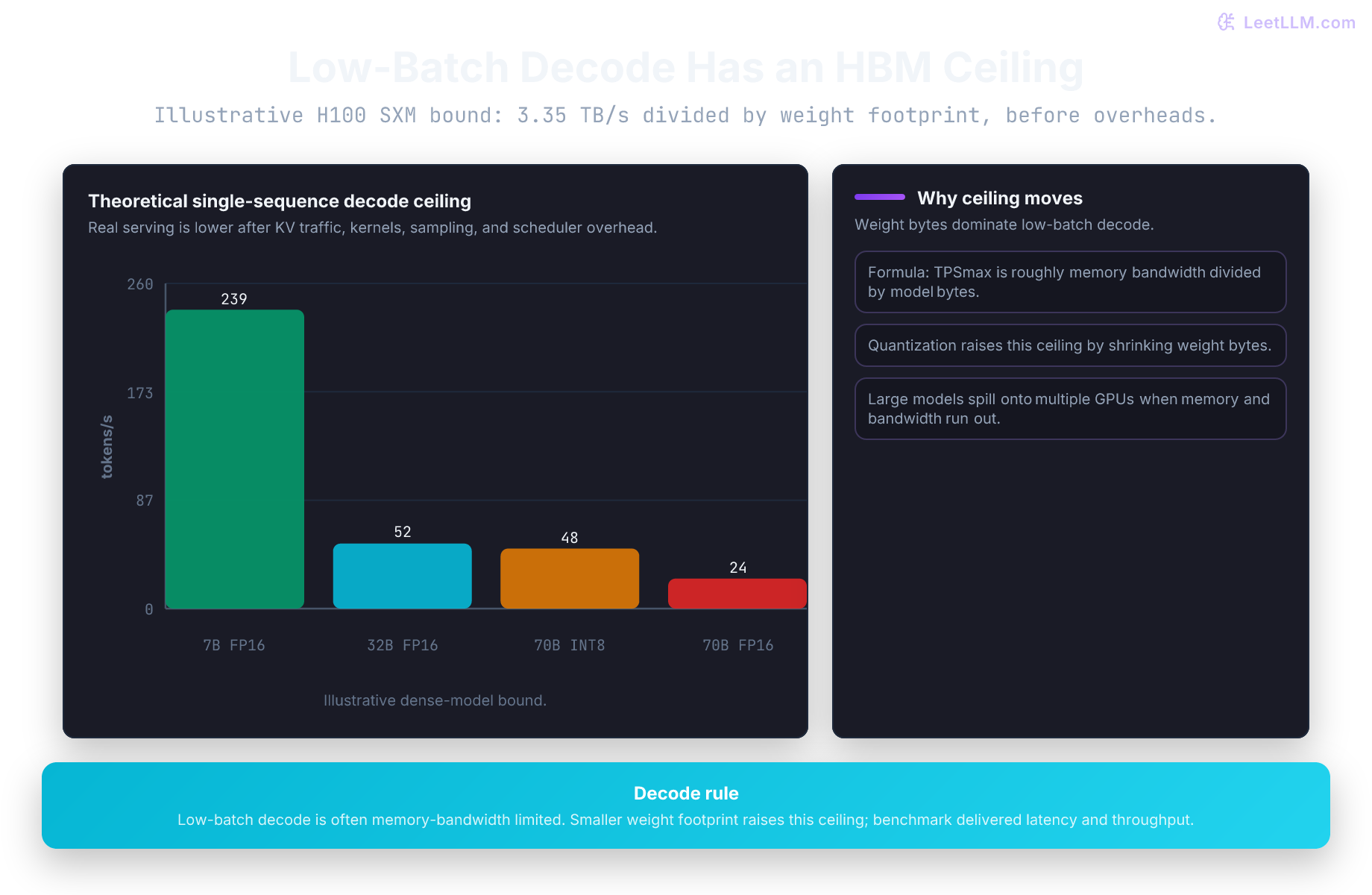 Bandwidth-bound decode chart showing the theoretical H100 token-rate ceiling falling as model weight footprint grows