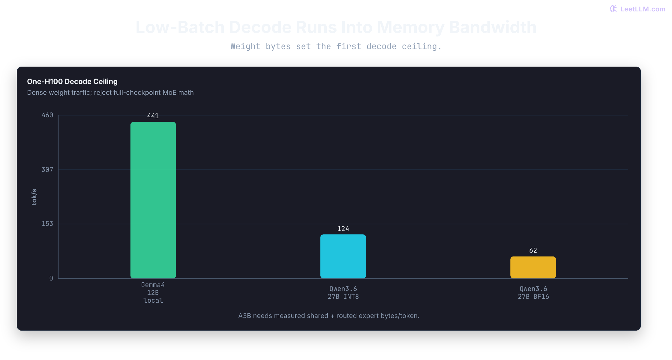 Three dense decode bandwidth ceilings on one H100: Gemma4 12B local at 441 tokens per second, Qwen3.6 27B INT8 at 124, and Qwen3.6 27B BF16 at 62, plus a warning that MoE needs measured shared and routed expert bytes per token.