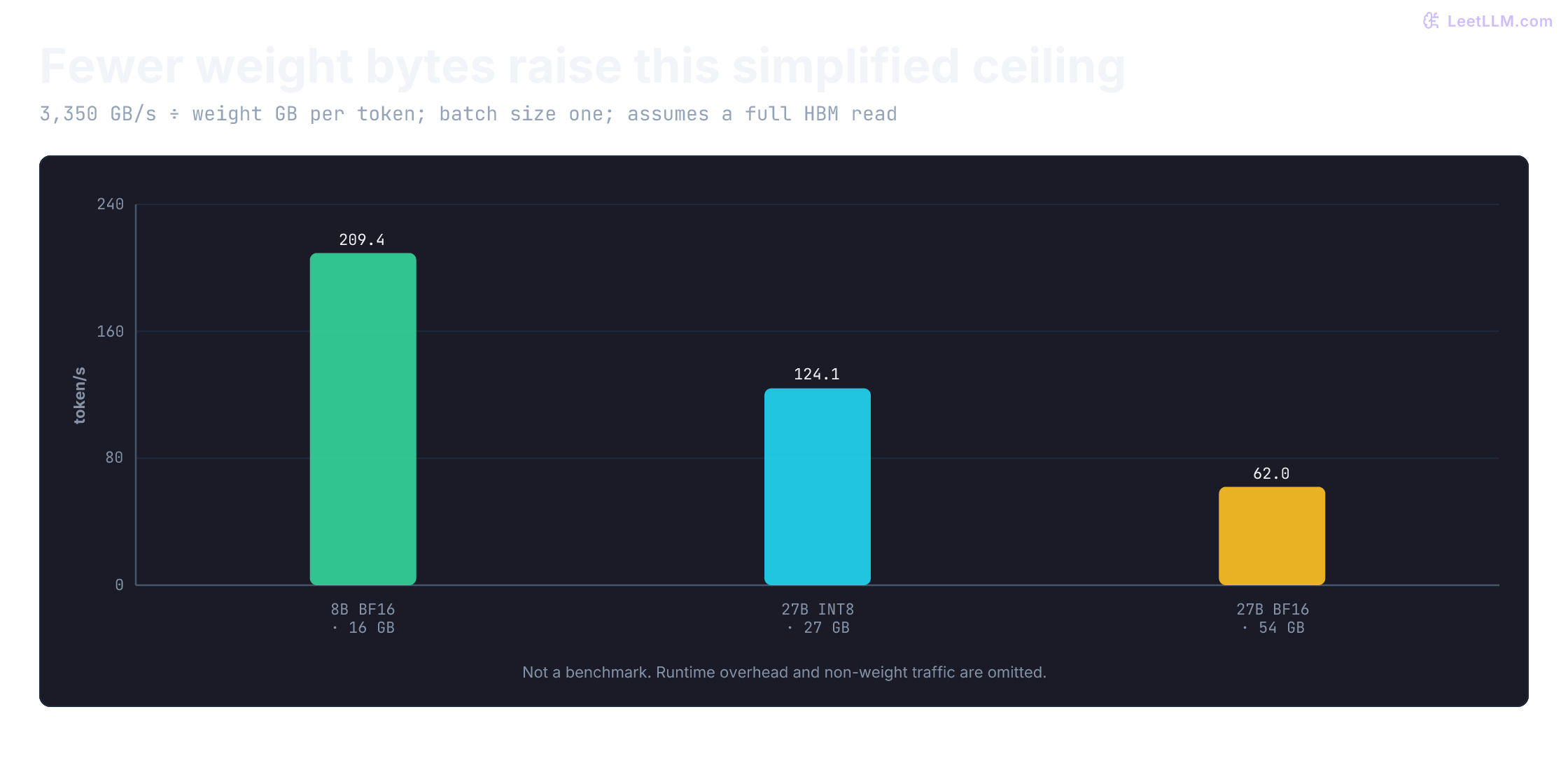 At 3350 GB/s, weight-only batch-one ceilings are 209.4 tokens/s for 16 GB, 124.1 for 27 GB, and 62.0 for 54 GB. The bars use assumed runtime weight bytes, not download sizes or measured throughput.