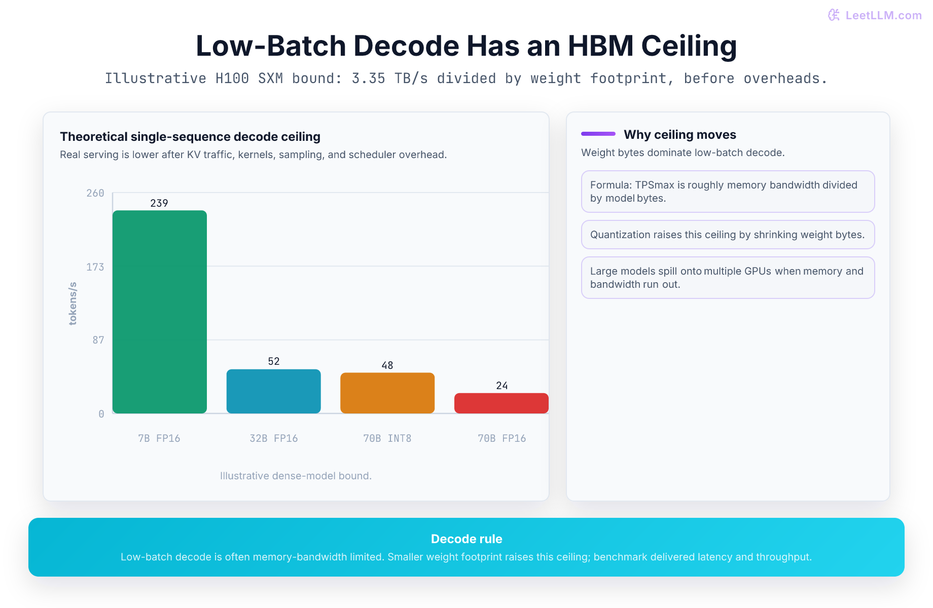 Bandwidth-bound decode chart showing the theoretical H100 token-rate ceiling falling as model weight footprint grows