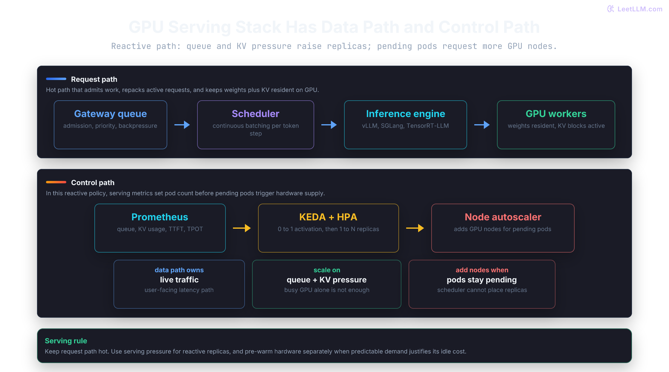 GPU serving stack showing request path, metrics path, pod scaling, and node provisioning