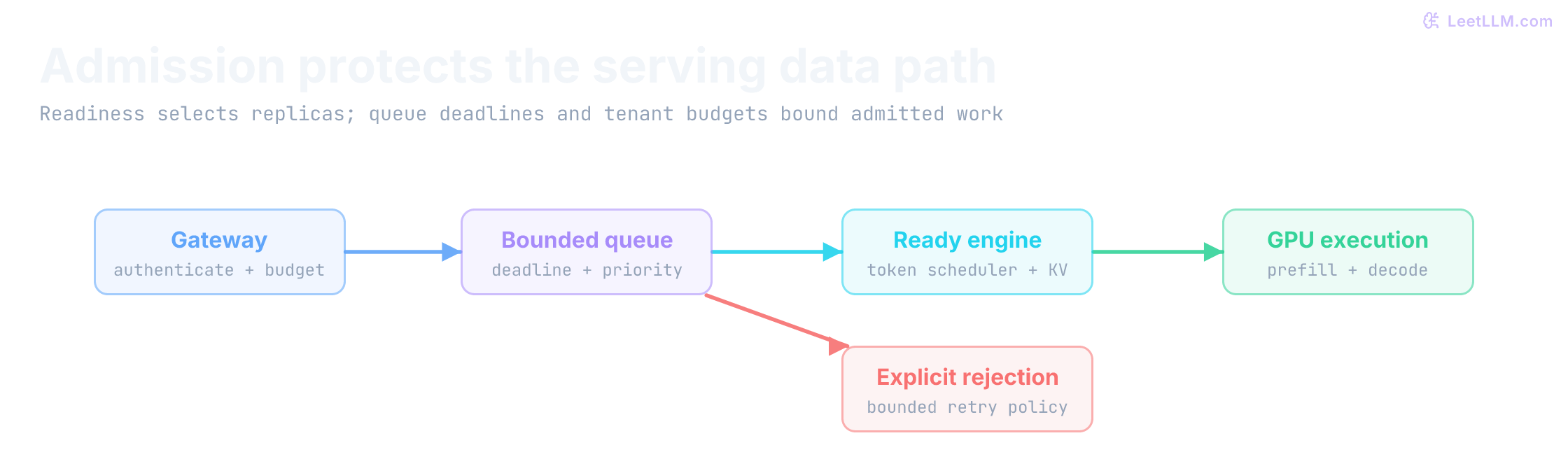 The serving data path admits requests through a gateway and bounded queue into the engine and GPU. Failed admission goes to an explicit rejection. Only ready replicas receive work; scaling is a separate control path.