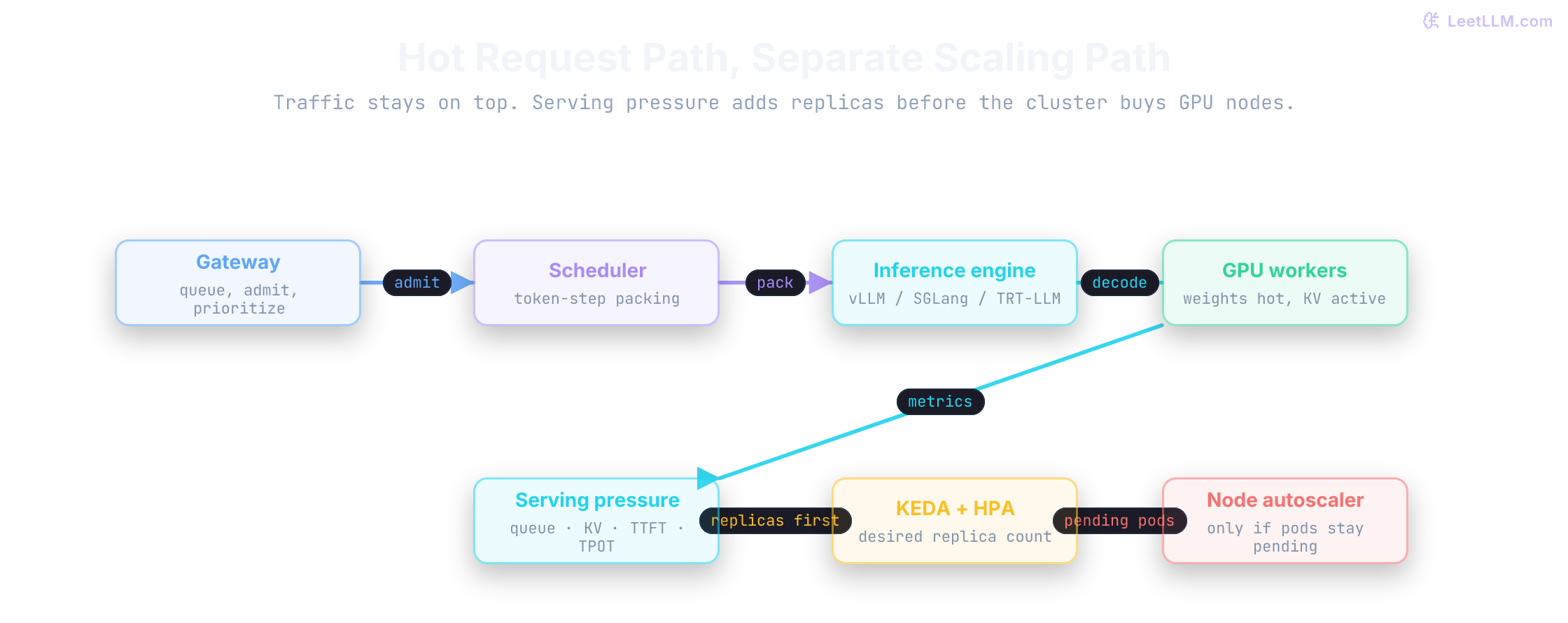GPU serving architecture with request path separated from replica and node scaling control path.